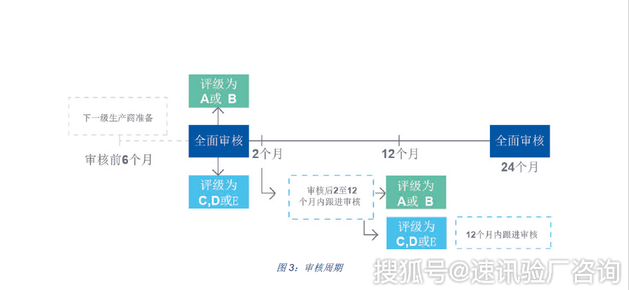 半岛bob·体育中国官方网站bsci验厂跟进审核与全面审核周期(图2)