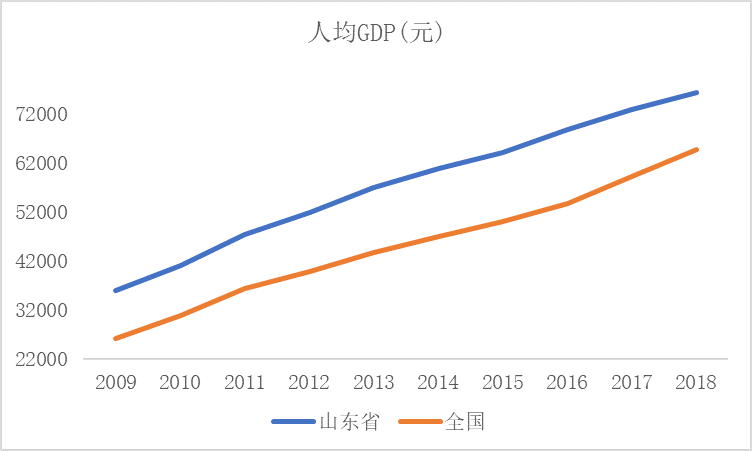 江苏山东各市人均gdp对比_江苏人均消费(2)