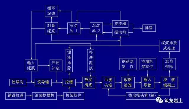 地下连续墙施工工艺流程