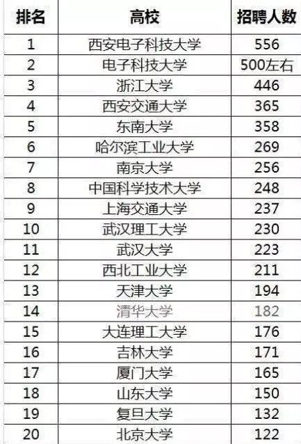 华为“最青睐”的211，556名毕业生进入华为，轻松打败清华北大
                
              