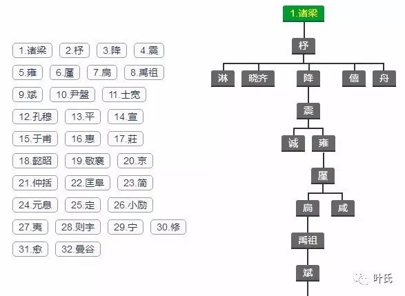 南阳郡敦本堂世系图_支派