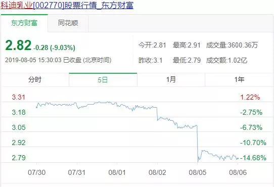 原创科迪乳业"变味":拖欠1.4亿奶款 涉16起民间借贷 股票质押99.9%