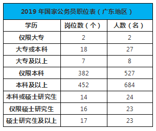 2020年广东国家公务员考试的职位表暂未发布_岗位