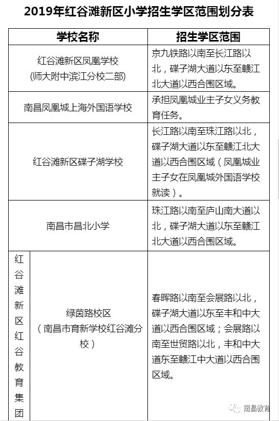 最南昌红谷滩新区2019年义务教育免试就近入学招生公告出炉