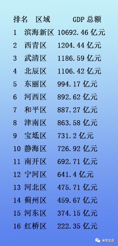 天津西青区历年gdp_西青区 搜狗百科