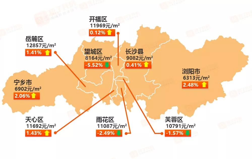 52,降幅最为明显;其次为雨花区,环比下降2.49,芙蓉区,环比下降1.