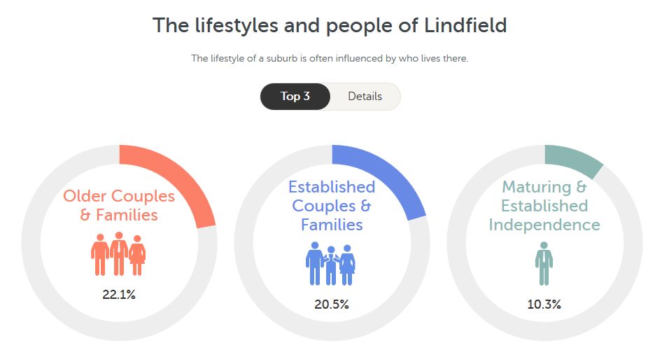 悉尼北区Linfield也有1000㎡土地卖?可以自己造