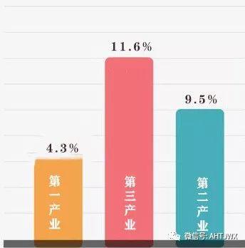 亳州gg经济gdp_2018年1 9月安徽16城经济数据 亳州GDP增速最快