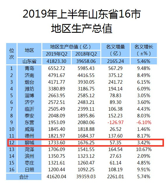 山东2019年上半年各市gdp排名出炉,聊城增长率稳超淄博和威海