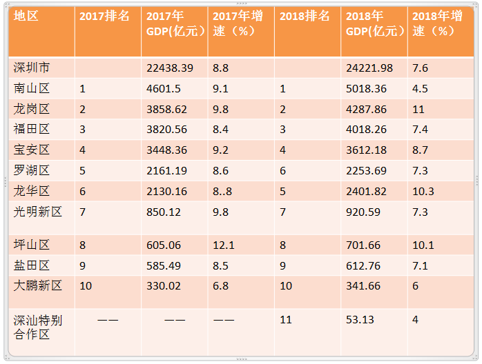 深圳各区gdp最新_2017年深圳各区GDP排名 增速一览 各区经济数据