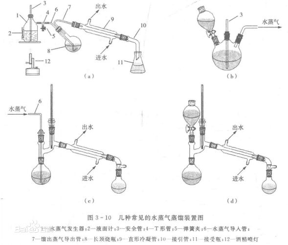 通过蒸馏分离液态混合物是什么原理(2)