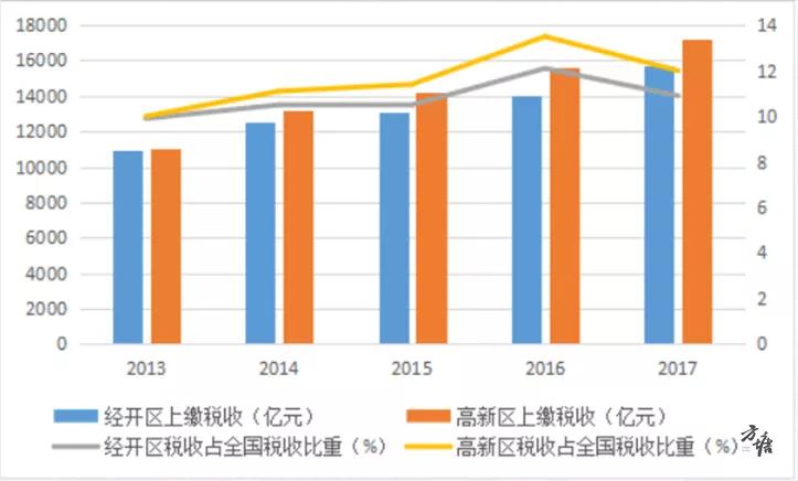 高新GDP统计(2)