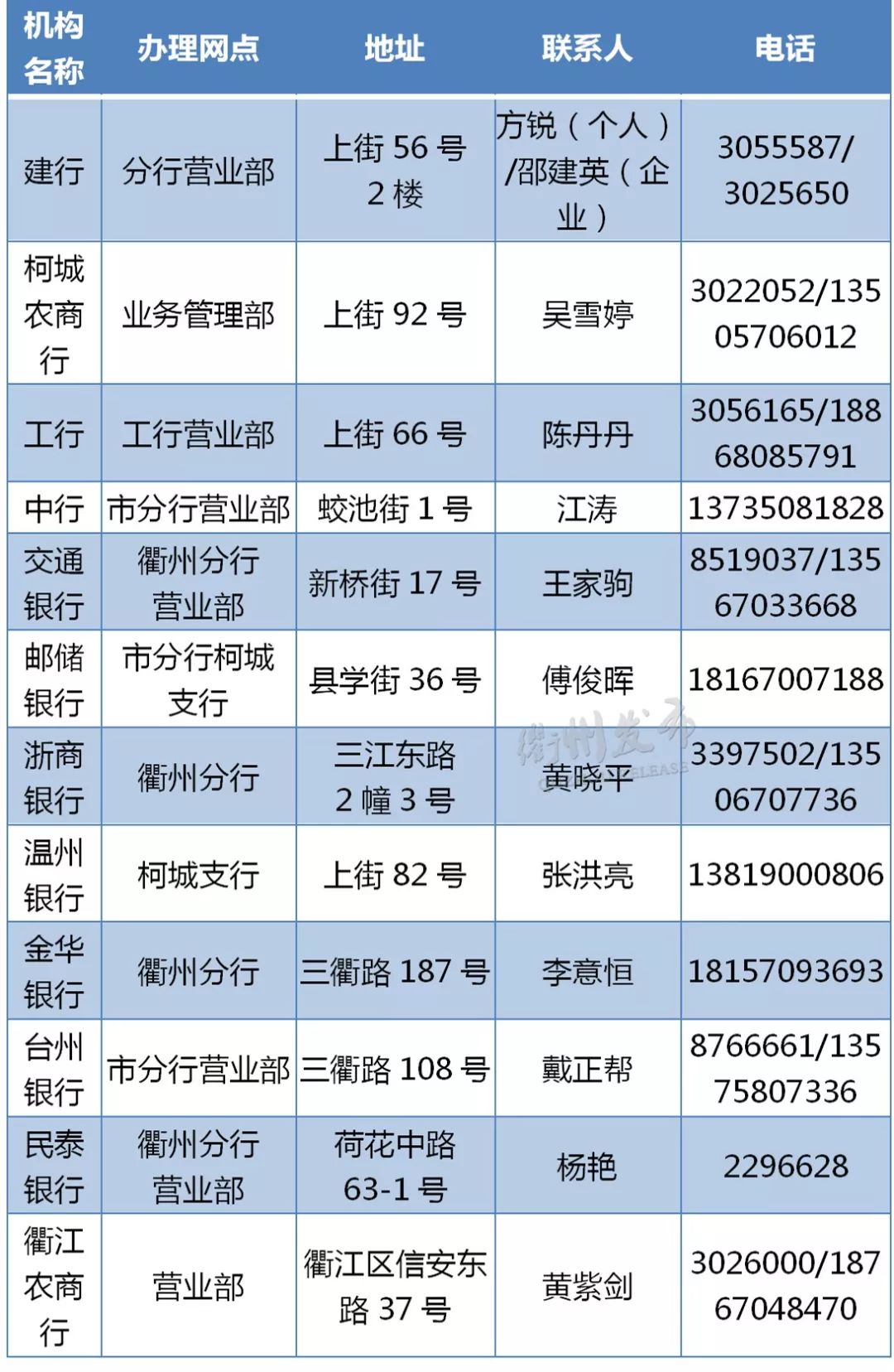 衢州推出创业担保贷款,怎么办?找这12家经办银行