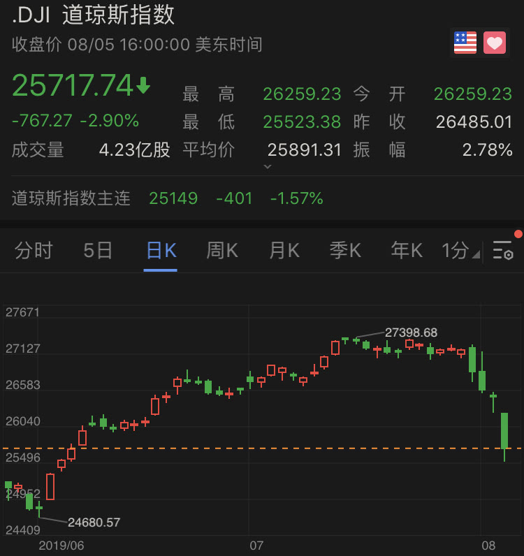 道指大跌767点,美股创年内单日最大跌幅 澳门MG视讯娱乐官网