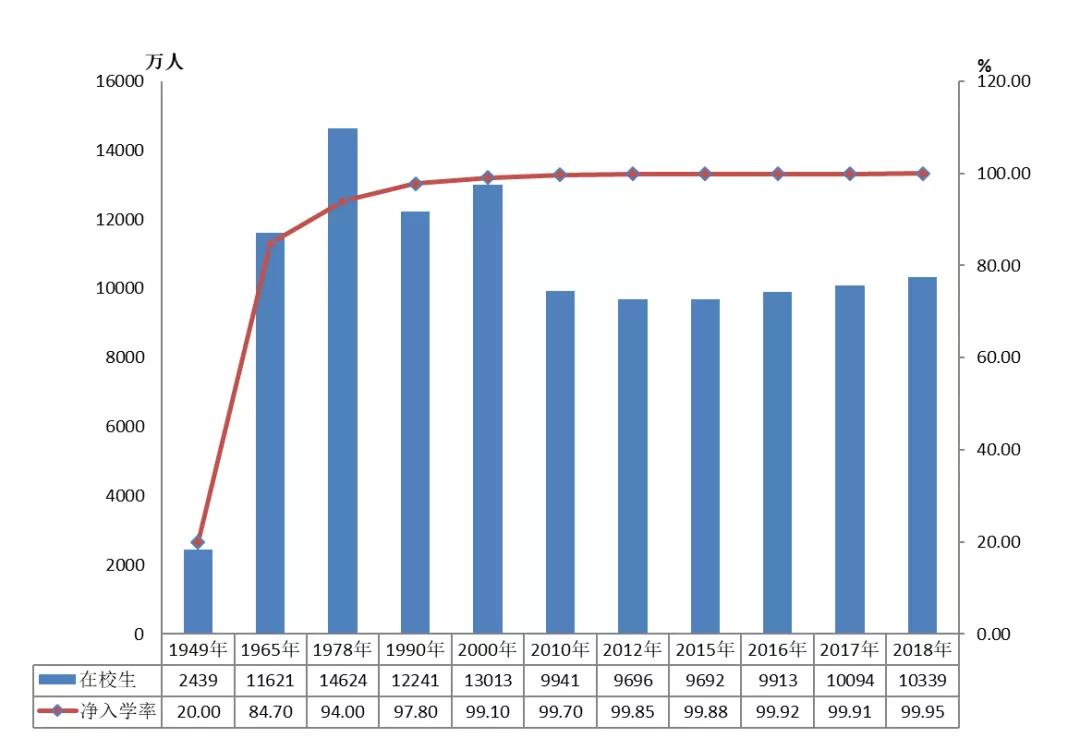 在校生人口_人口普查(2)