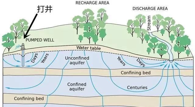 地下水抽不上来怎么办