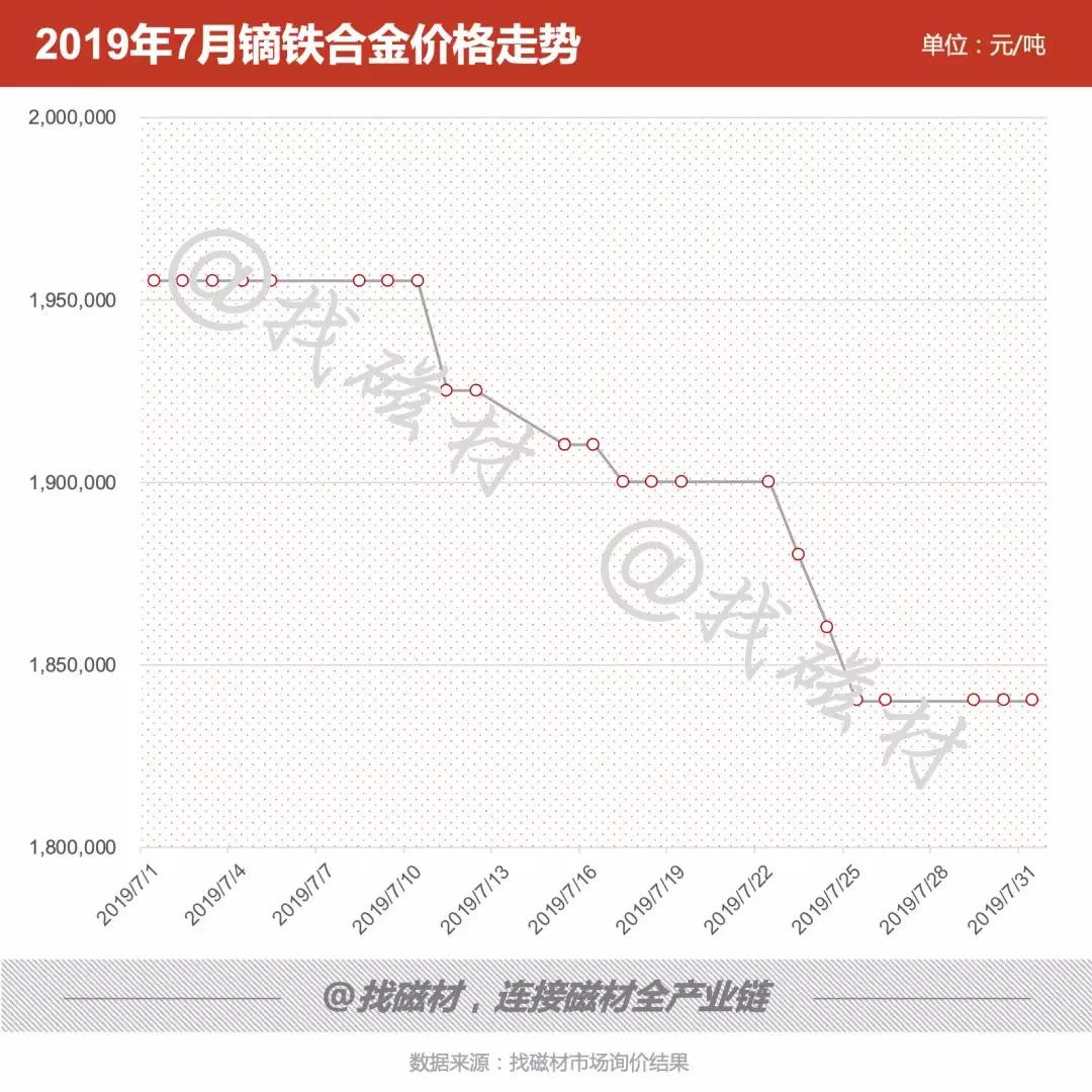 2019年7月镨钕镝铽行情回顾