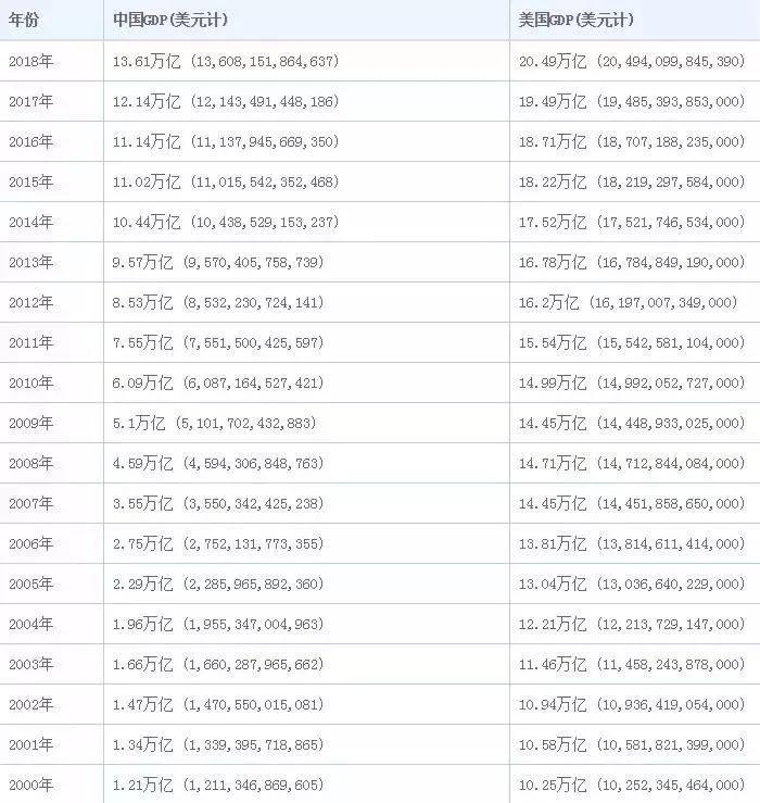1978到2020中国GDP数据_中国GDP达到美国65 ,从没如此接近 附1978年至今中美GDP数据