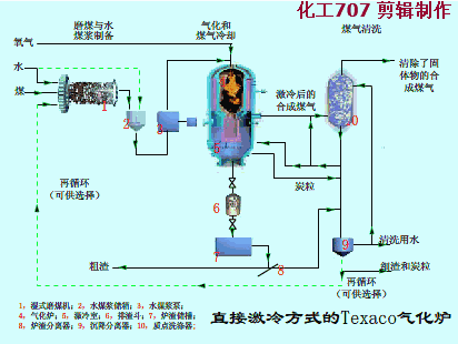 长见识82张动图大合集带你了解煤化工工艺