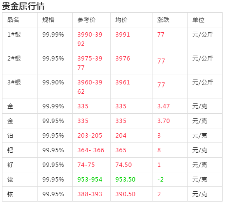 2019年8月6日有色金属行情价格涨跌明细