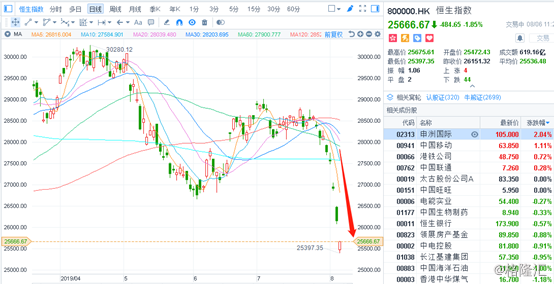 美股4日蒸发17万亿，A股5日连挫7%，比惨大赛正式开始？