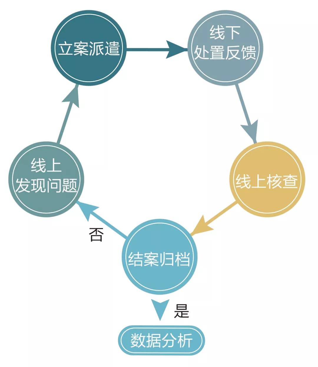 动脉智能监管平台闭环管理系统可实现快捷简化的办案程序,线上派单,线