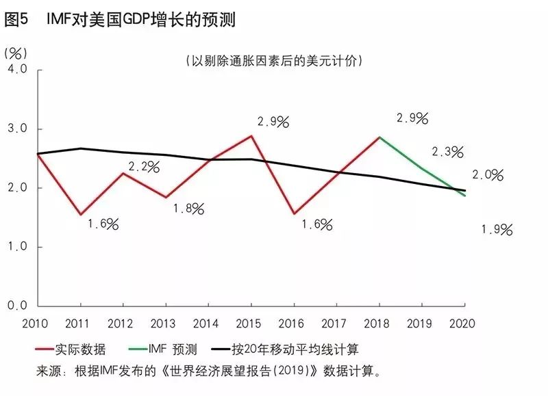 IMF预测美国2020年GDP_2020年美国gdp预计(3)