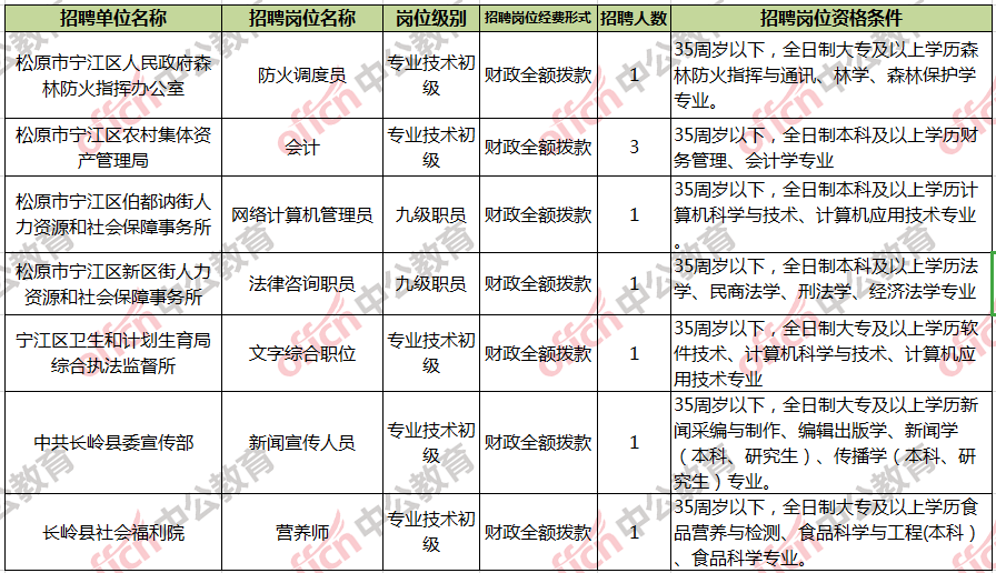 松原人口数量_超900万 长春最新人口数据出炉