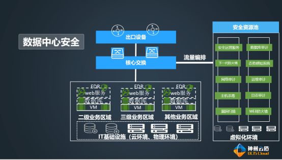 虚拟安全产品,在核心交换机上通过引流方式,将网络流量导入安全资源池