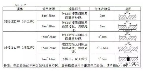 焊工铆工都想要的焊接收缩量计算公式及参数控制表