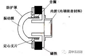 【发烧知识】浅谈7种扬声器类别_振动