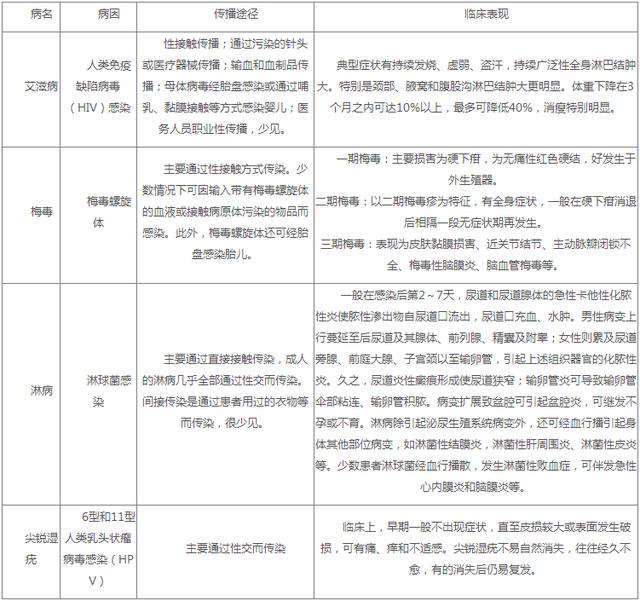 医学基础知识:性传播疾病的分类