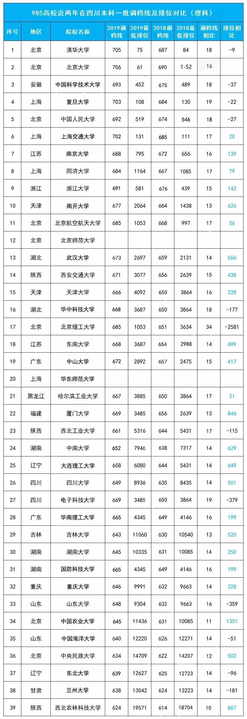 2019年四川考生考多少分才能进985高校?