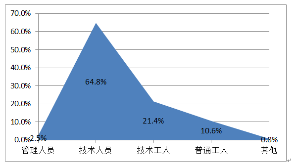 武汉2019就业人口_武汉常住人口登记表图