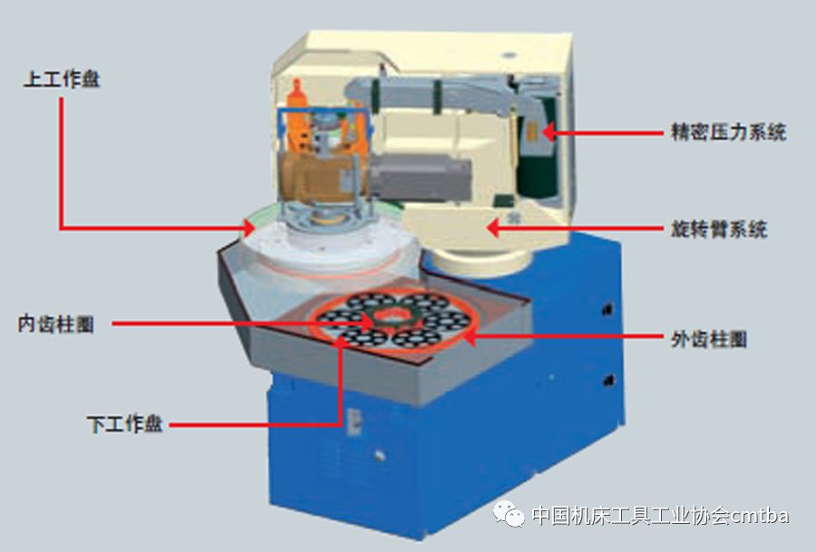 cimt2019展品评述 | 部分双端面研磨机床