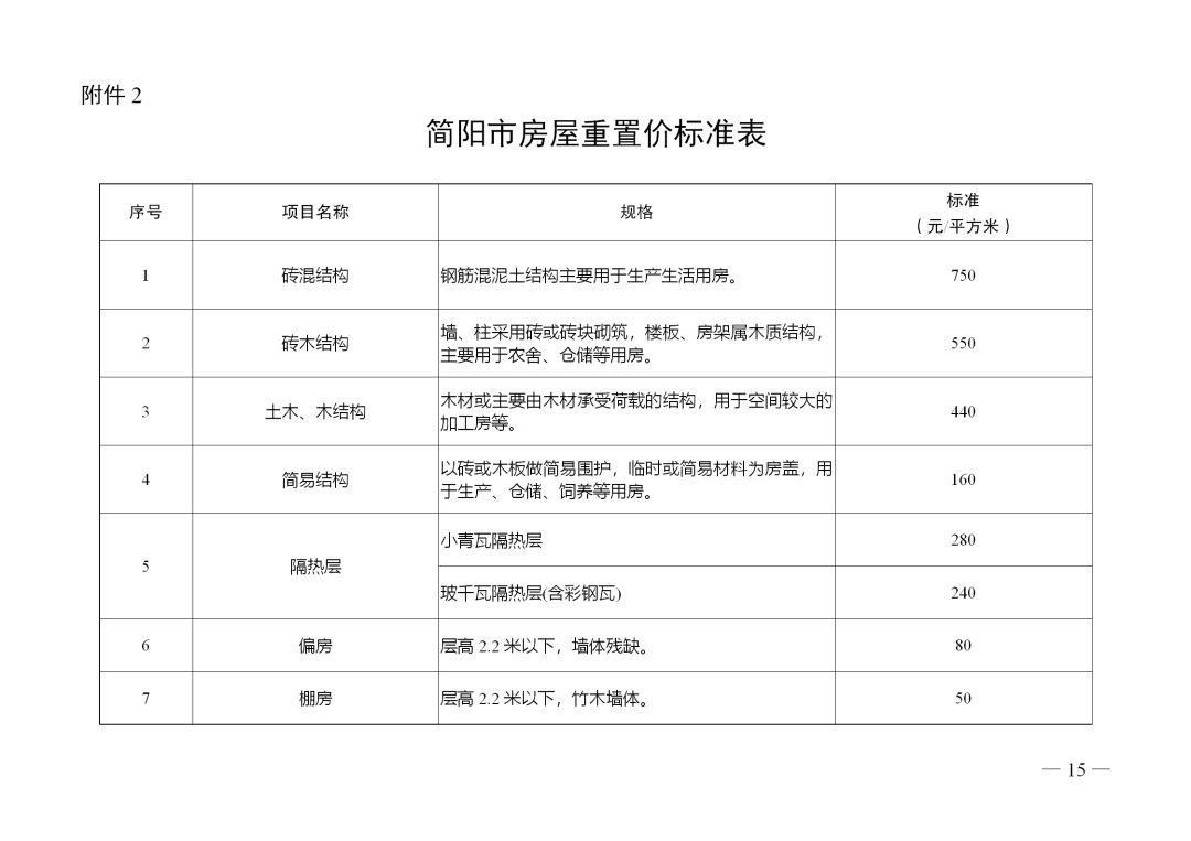 简阳市集体土地征收补偿安置实施办法