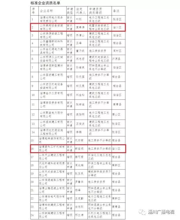 冰火两重天淄川两家建筑企业被核准资质一家企业被注销资质