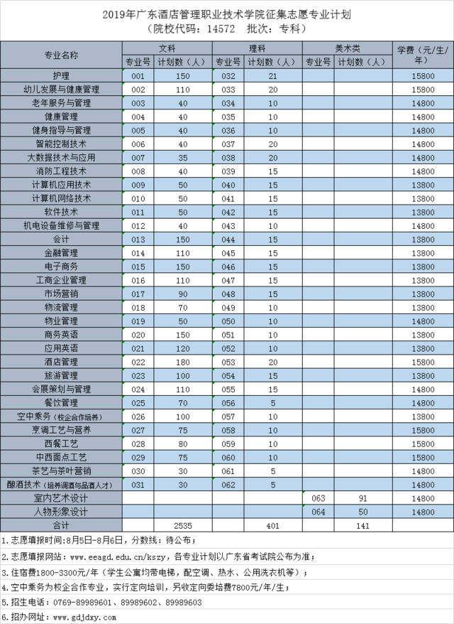 只要你能达到省考试院公布的补录最低控制分数线,可大胆填报该院