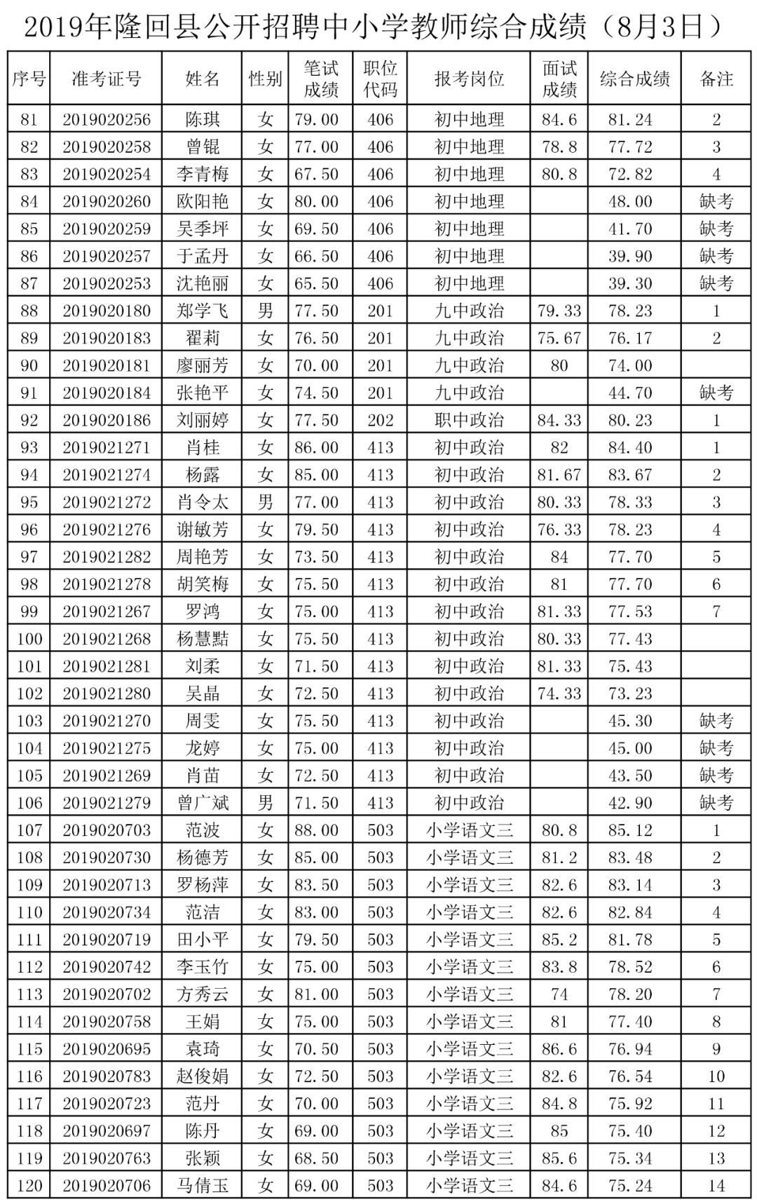 隆回县2019年公开招聘中小学教师综合成绩公布