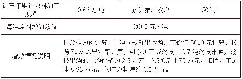 【岭南特色水果果酒品质调控关键技术】改善发酸残糖等指标麻将糊了 官网(图2)