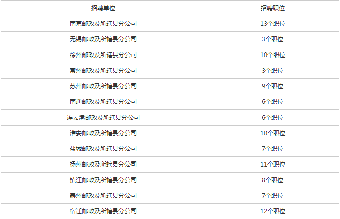 江苏邮政招聘_2017江苏邮政校园招聘正式启动 未来, 邮 此起航(2)