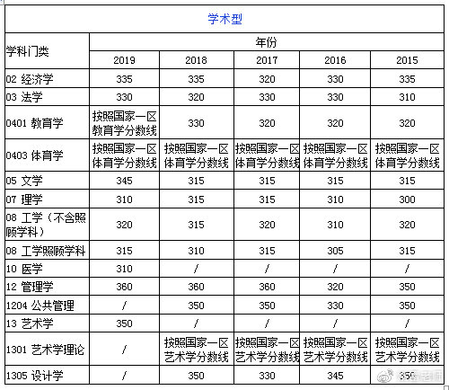 西北工业大学各专业历年复试线 澳门星际国际官网