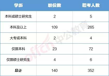 各国公务员所占人口比例_七大营养素所占比例图