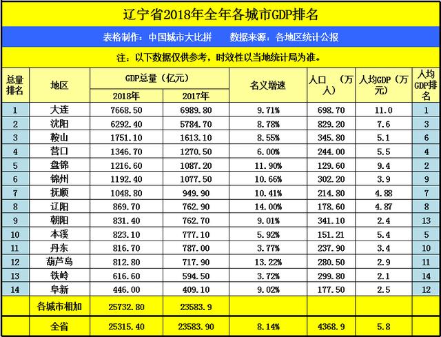 盘锦人均gdp辽宁排名_曾经的直辖市鞍山稳居辽宁省第三,但如果放在安徽又会有怎样的排名呢