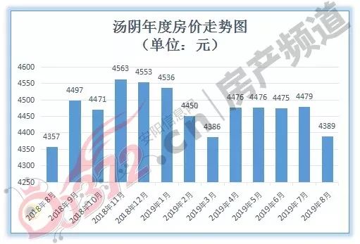 汤阴8月房价怎么走？