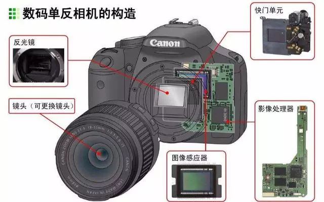 高端数码相机一般使用ccd,中低端使用cmos,而大多数手机中数码相机的