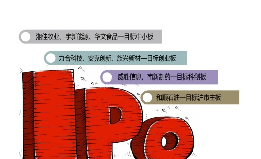 湖南27家拟上市企业排队冲刺IPO,大医药行业公司占4家 bwin必赢登录