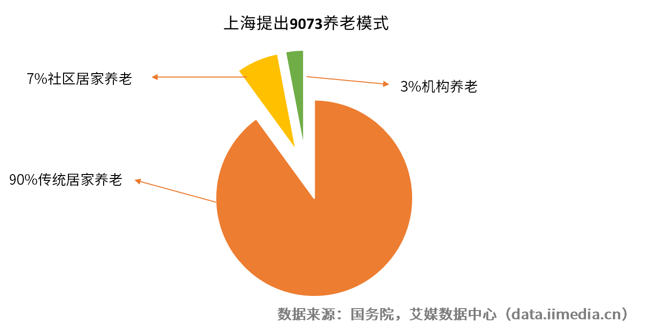 半岛体育2019中国养老护理市场及行业前景分析(图3)