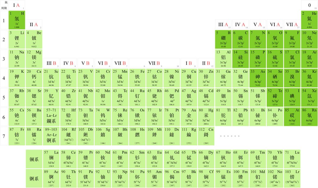 化学初中生看过来元素周期表这样记
