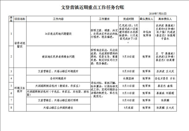 提振精气神,全面争一流,对照重点任务"工作作战图,苦干实干,迎难而上